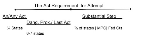 The Act Requirement for Attempt