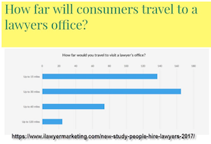 How far will consumers travel to a lawyers office?